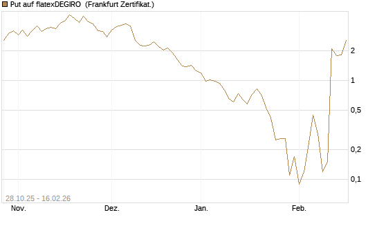 Put auf flatexDEGIRO [DZ BANK AG] Chart