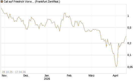 Call auf Friedrich Vorwerk Group SE [DZ BANK AG] Chart