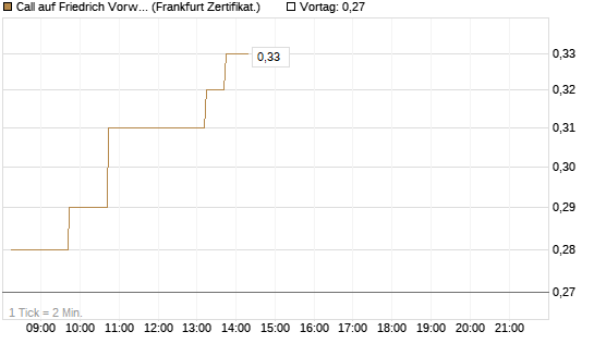 Call auf Friedrich Vorwerk Group SE [DZ BANK AG] Chart