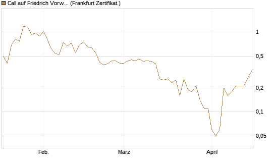 Call auf Friedrich Vorwerk Group SE [DZ BANK AG] Chart