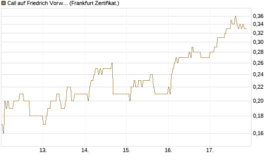 Call auf Friedrich Vorwerk Group SE [DZ BANK AG] Chart