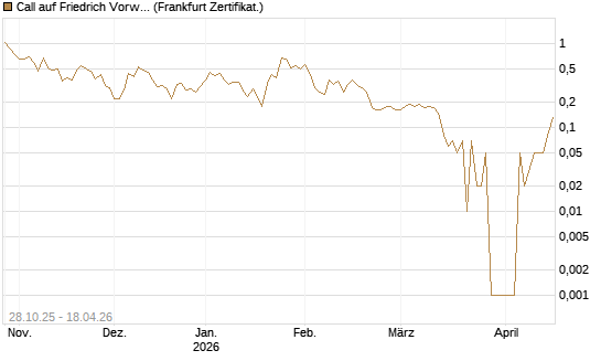 Call auf Friedrich Vorwerk Group SE [DZ BANK AG] Chart