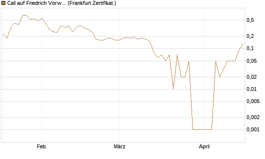 Call auf Friedrich Vorwerk Group SE [DZ BANK AG] Chart