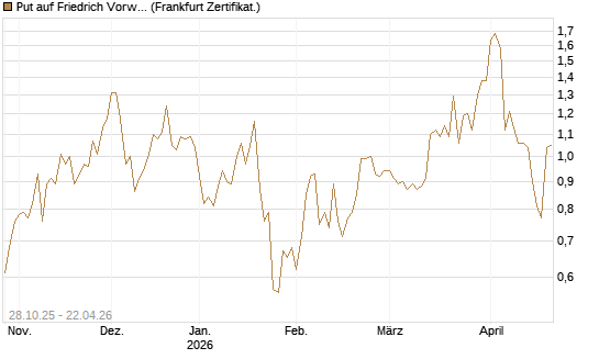 Put auf Friedrich Vorwerk Group SE [DZ BANK AG] Chart