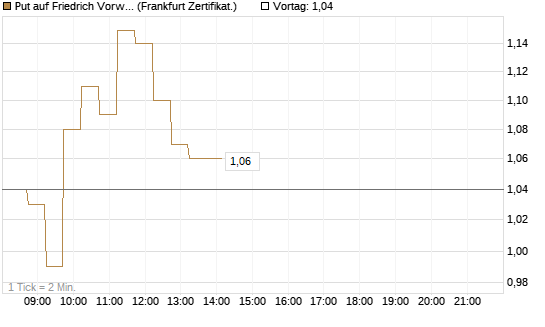 Put auf Friedrich Vorwerk Group SE [DZ BANK AG] Chart