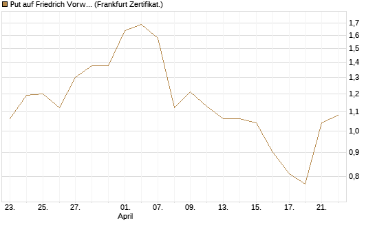 Put auf Friedrich Vorwerk Group SE [DZ BANK AG] Chart