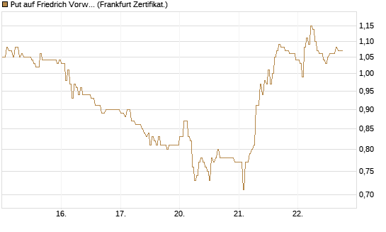 Put auf Friedrich Vorwerk Group SE [DZ BANK AG] Chart