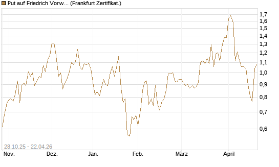 Put auf Friedrich Vorwerk Group SE [DZ BANK AG] Chart