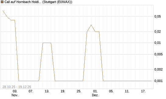 Call auf Hornbach Holding [DZ BANK AG] Chart