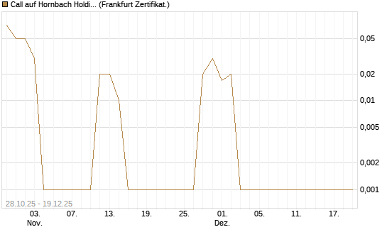 Call auf Hornbach Holding [DZ BANK AG] Chart