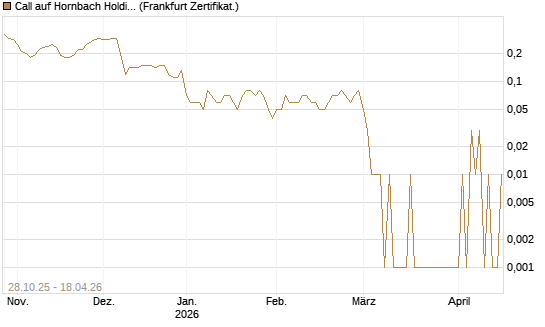 Call auf Hornbach Holding [DZ BANK AG] Chart