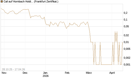 Call auf Hornbach Holding [DZ BANK AG] Chart