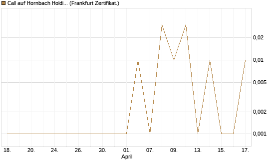 Call auf Hornbach Holding [DZ BANK AG] Chart