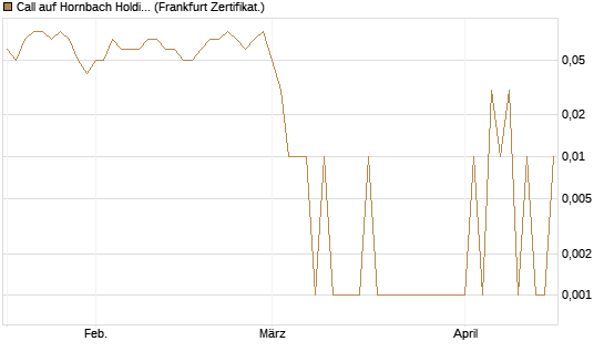 Call auf Hornbach Holding [DZ BANK AG] Chart