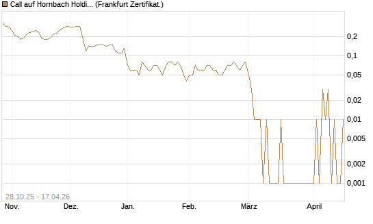Call auf Hornbach Holding [DZ BANK AG] Chart