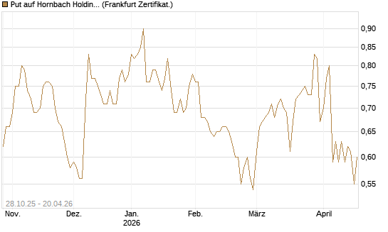 Put auf Hornbach Holding [DZ BANK AG] Chart