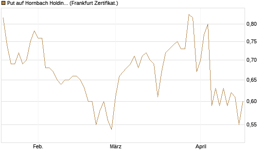Put auf Hornbach Holding [DZ BANK AG] Chart