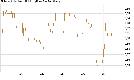 Put auf Hornbach Holding [DZ BANK AG] Chart