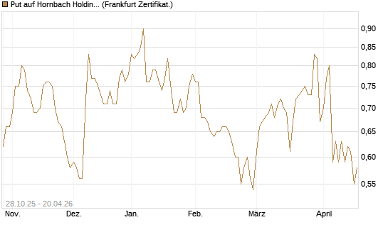 Put auf Hornbach Holding [DZ BANK AG] Chart