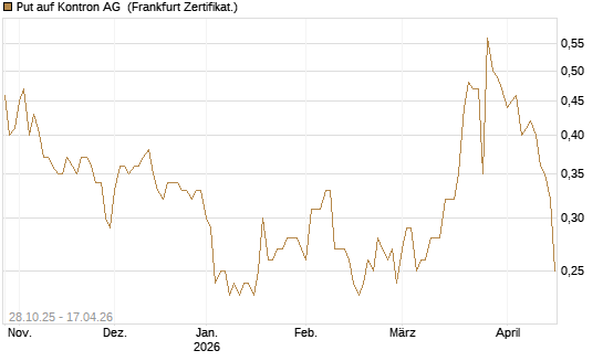 Put auf Kontron AG [DZ BANK AG] Chart
