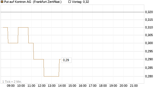 Put auf Kontron AG [DZ BANK AG] Chart