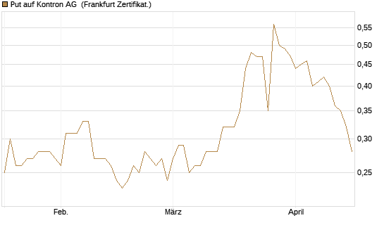 Put auf Kontron AG [DZ BANK AG] Chart
