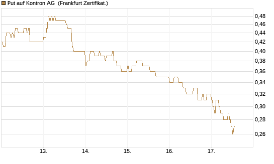 Put auf Kontron AG [DZ BANK AG] Chart