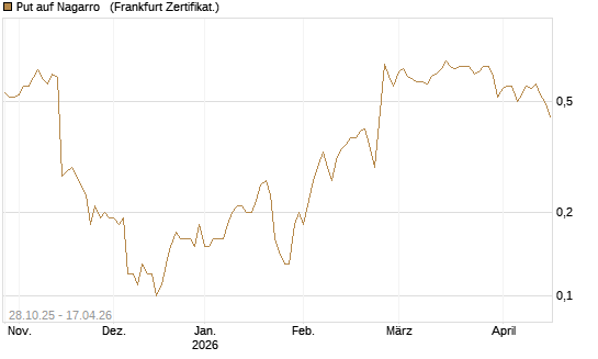 Put auf Nagarro  [DZ BANK AG] Chart