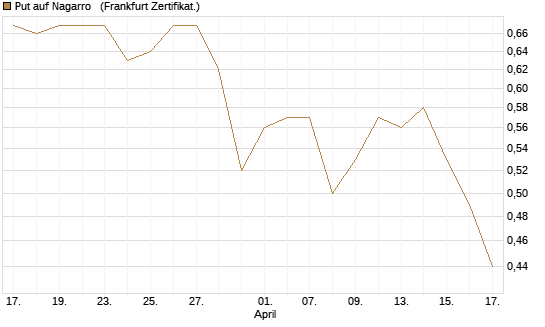 Put auf Nagarro  [DZ BANK AG] Chart