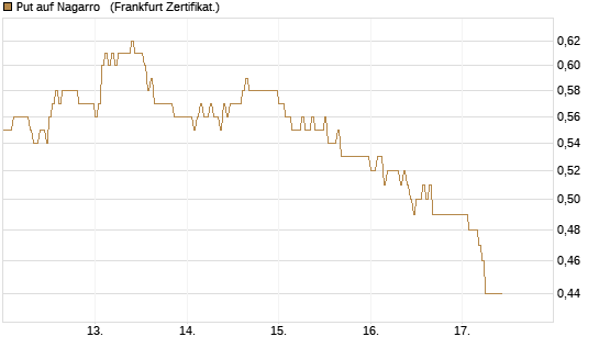 Put auf Nagarro  [DZ BANK AG] Chart