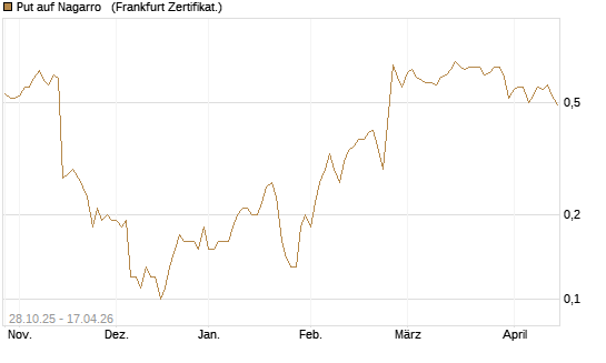 Put auf Nagarro  [DZ BANK AG] Chart