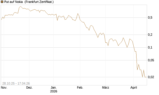 Put auf Nokia [DZ BANK AG] Chart