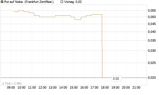 Put auf Nokia [DZ BANK AG] Chart