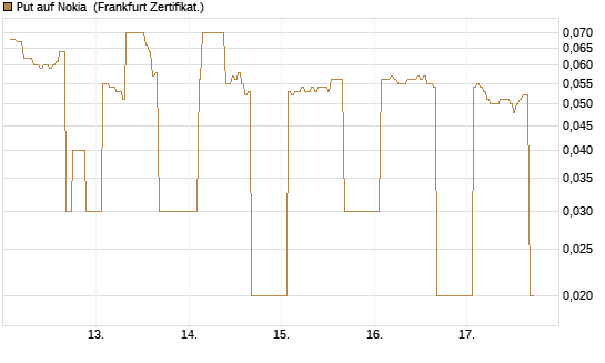 Put auf Nokia [DZ BANK AG] Chart