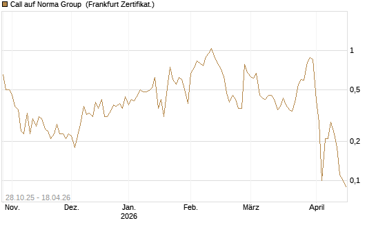 Call auf Norma Group [DZ BANK AG] Chart