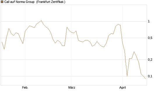 Call auf Norma Group [DZ BANK AG] Chart
