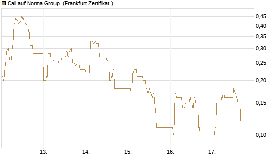 Call auf Norma Group [DZ BANK AG] Chart