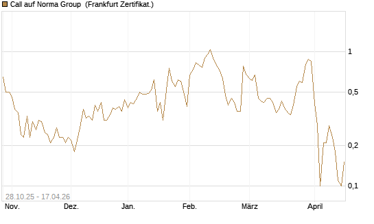Call auf Norma Group [DZ BANK AG] Chart