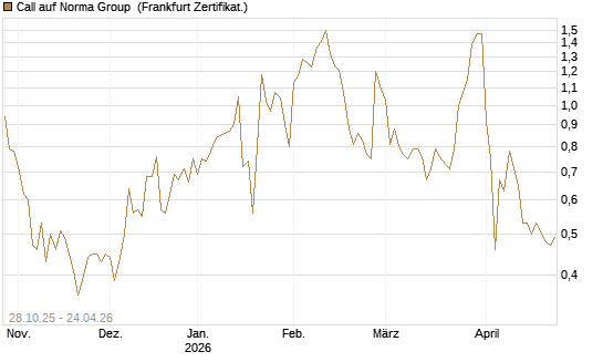 Call auf Norma Group [DZ BANK AG] Chart