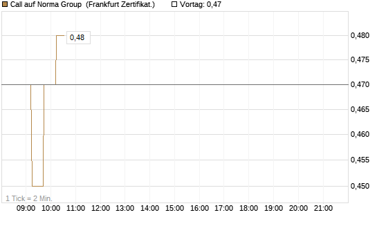 Call auf Norma Group [DZ BANK AG] Chart