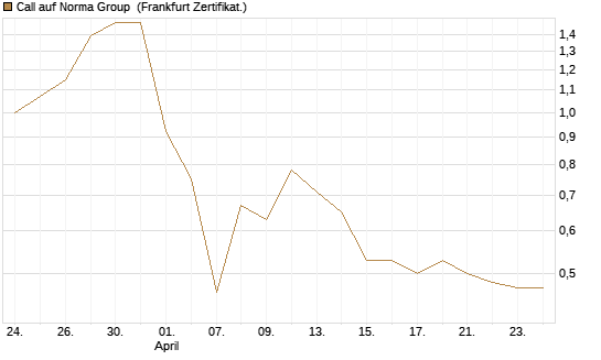 Call auf Norma Group [DZ BANK AG] Chart