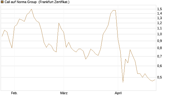 Call auf Norma Group [DZ BANK AG] Chart