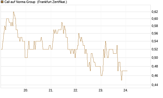 Call auf Norma Group [DZ BANK AG] Chart