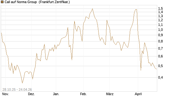 Call auf Norma Group [DZ BANK AG] Chart