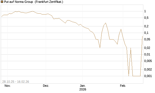 Put auf Norma Group [DZ BANK AG] Chart