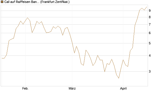 Call auf Raiffeisen Bank [DZ BANK AG] Chart