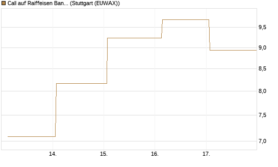 Call auf Raiffeisen Bank [DZ BANK AG] Chart