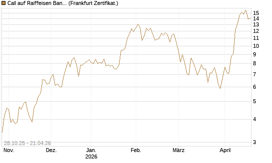 Call auf Raiffeisen Bank [DZ BANK AG] Chart