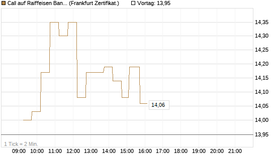 Call auf Raiffeisen Bank [DZ BANK AG] Chart