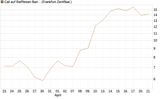 Call auf Raiffeisen Bank [DZ BANK AG] Chart